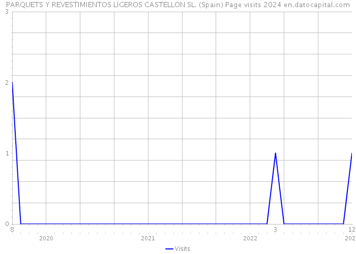 PARQUETS Y REVESTIMIENTOS LIGEROS CASTELLON SL. (Spain) Page visits 2024 