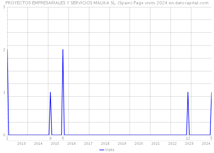PROYECTOS EMPRESARIALES Y SERVICIOS MALIKA SL. (Spain) Page visits 2024 