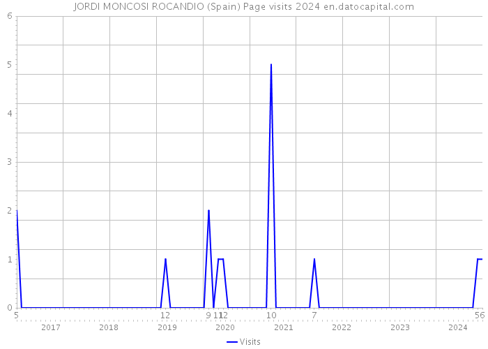 JORDI MONCOSI ROCANDIO (Spain) Page visits 2024 