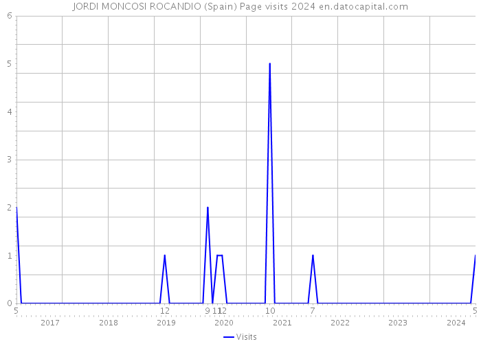 JORDI MONCOSI ROCANDIO (Spain) Page visits 2024 