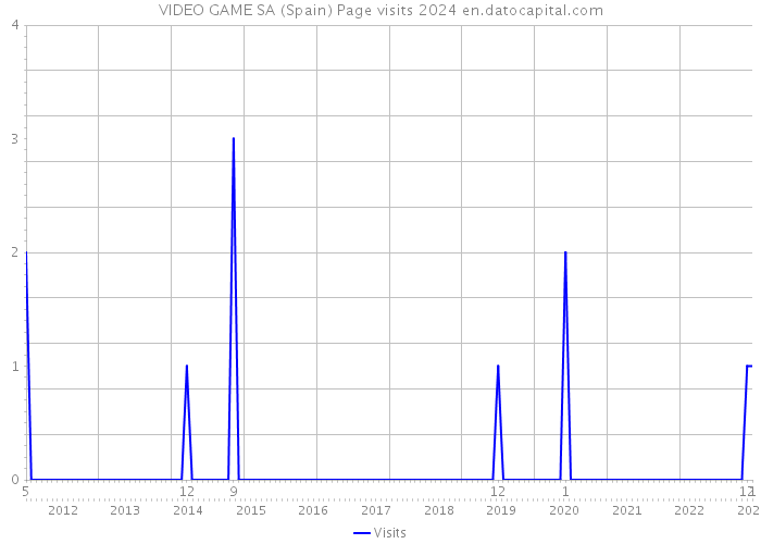 VIDEO GAME SA (Spain) Page visits 2024 