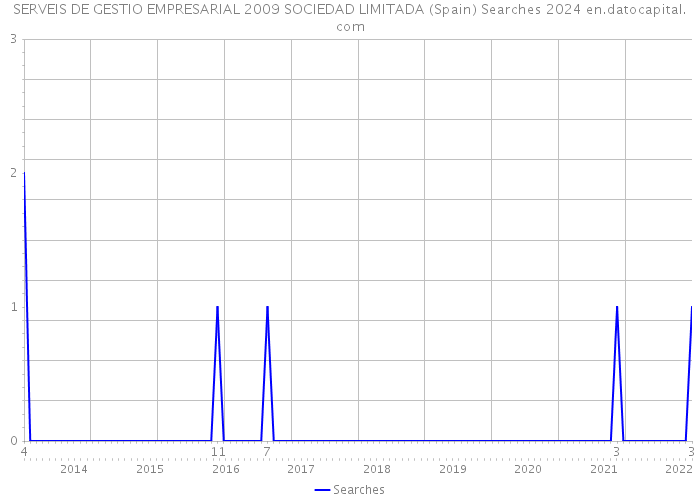 SERVEIS DE GESTIO EMPRESARIAL 2009 SOCIEDAD LIMITADA (Spain) Searches 2024 