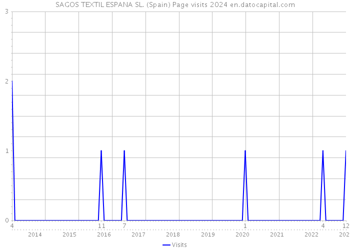 SAGOS TEXTIL ESPANA SL. (Spain) Page visits 2024 