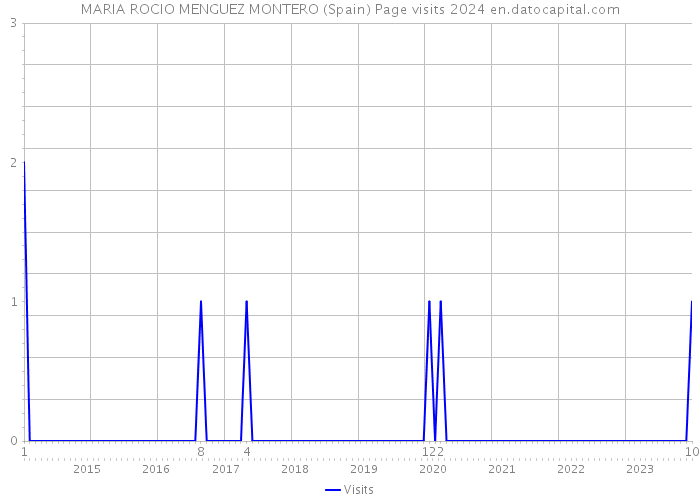 MARIA ROCIO MENGUEZ MONTERO (Spain) Page visits 2024 