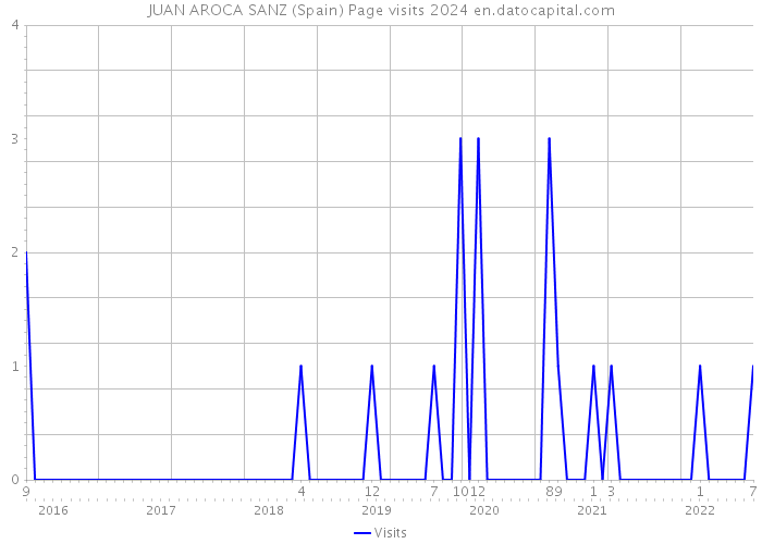 JUAN AROCA SANZ (Spain) Page visits 2024 
