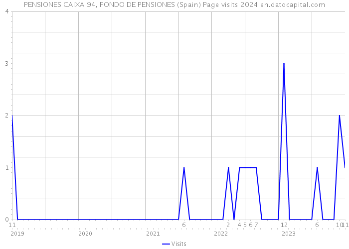 PENSIONES CAIXA 94, FONDO DE PENSIONES (Spain) Page visits 2024 