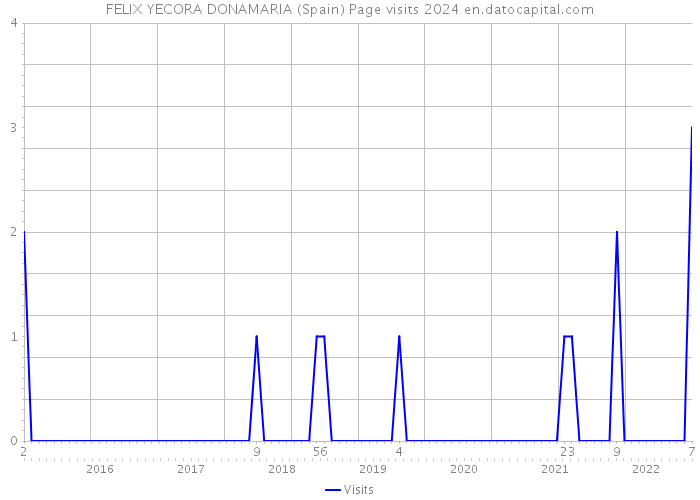 FELIX YECORA DONAMARIA (Spain) Page visits 2024 