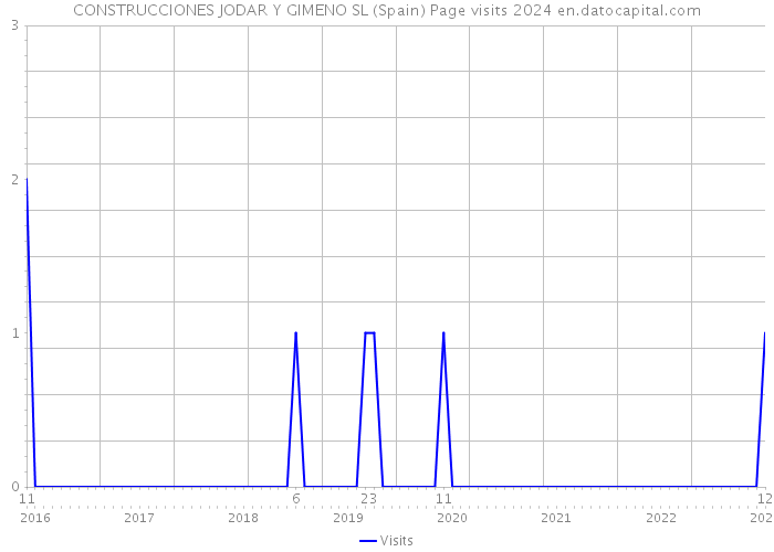 CONSTRUCCIONES JODAR Y GIMENO SL (Spain) Page visits 2024 