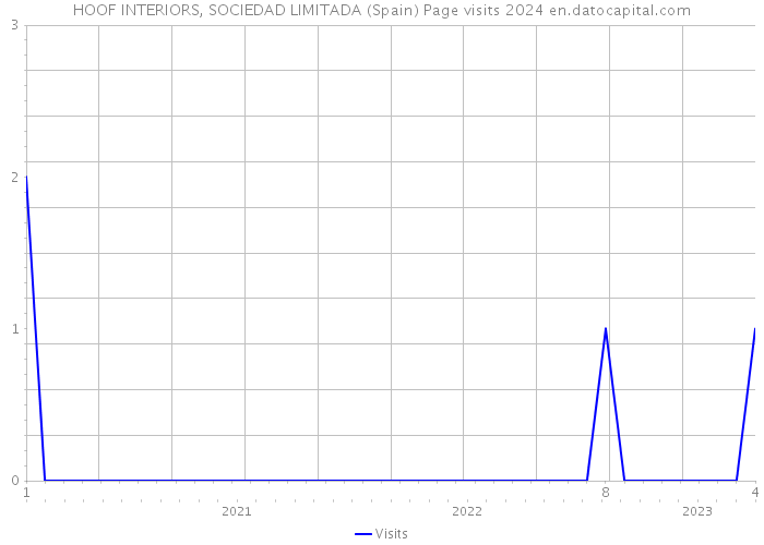 HOOF INTERIORS, SOCIEDAD LIMITADA (Spain) Page visits 2024 