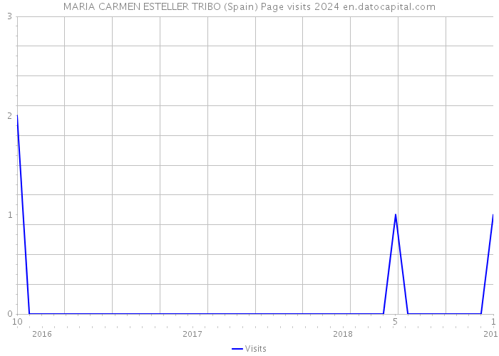 MARIA CARMEN ESTELLER TRIBO (Spain) Page visits 2024 