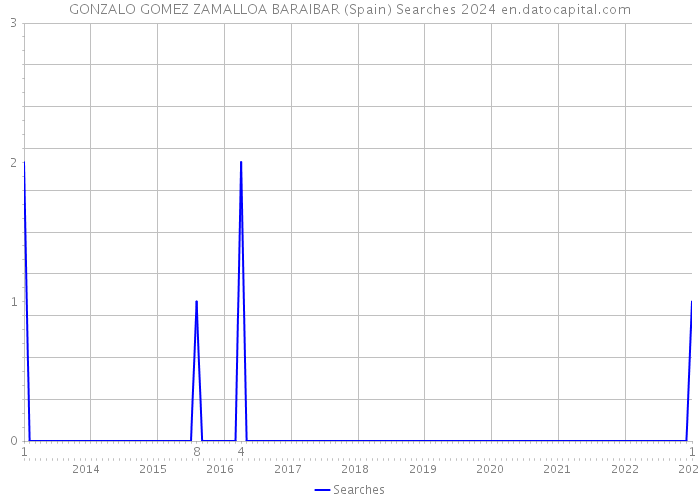 GONZALO GOMEZ ZAMALLOA BARAIBAR (Spain) Searches 2024 