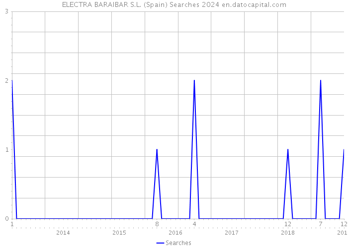 ELECTRA BARAIBAR S.L. (Spain) Searches 2024 
