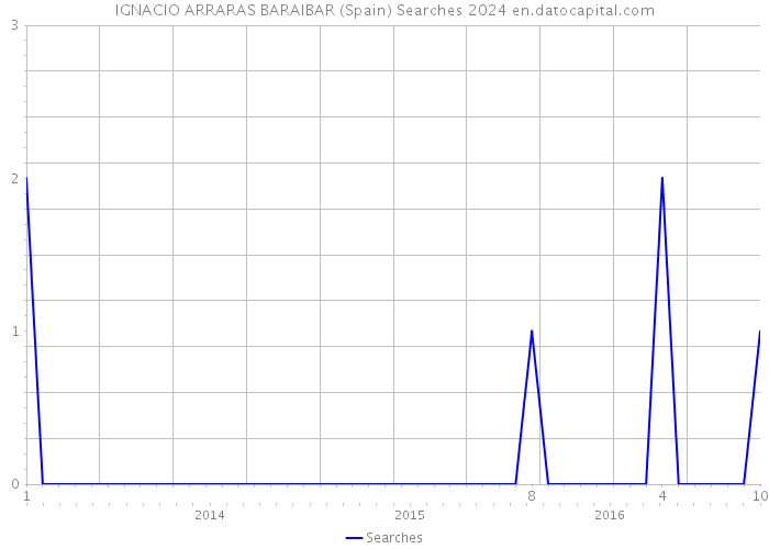 IGNACIO ARRARAS BARAIBAR (Spain) Searches 2024 