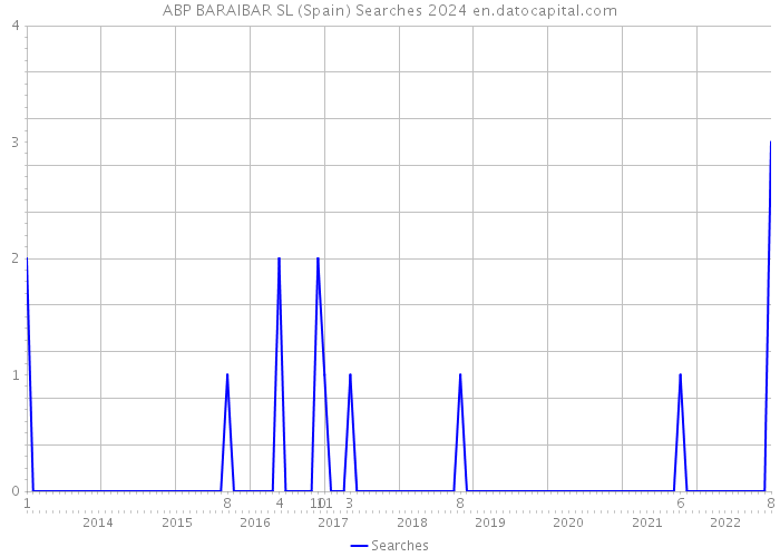 ABP BARAIBAR SL (Spain) Searches 2024 