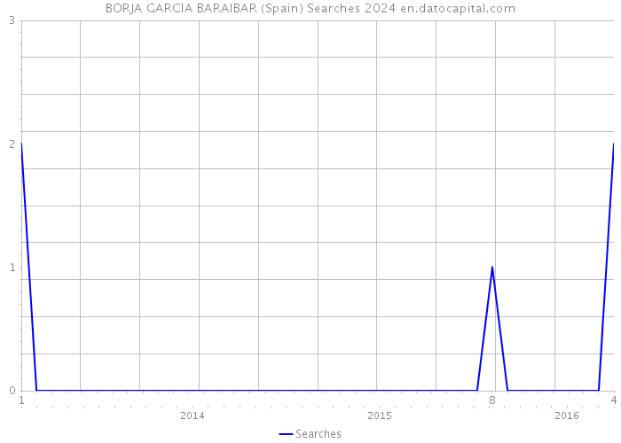 BORJA GARCIA BARAIBAR (Spain) Searches 2024 