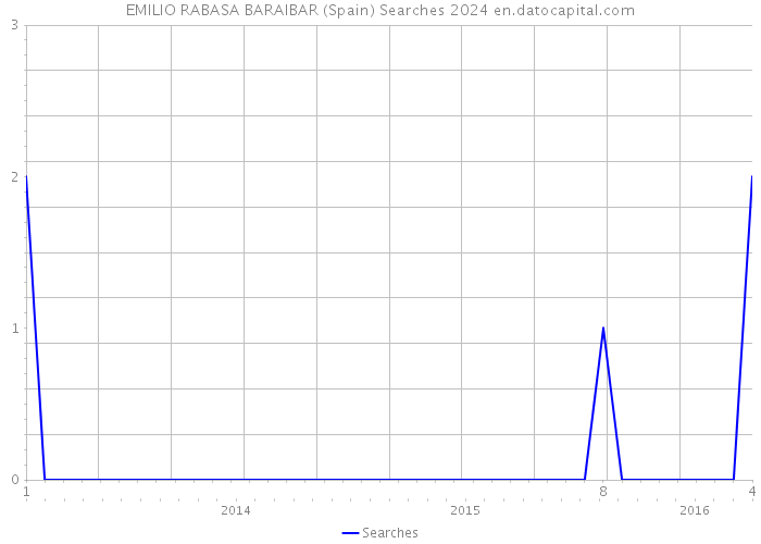 EMILIO RABASA BARAIBAR (Spain) Searches 2024 