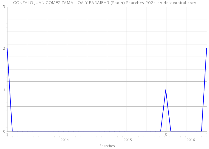 GONZALO JUAN GOMEZ ZAMALLOA Y BARAIBAR (Spain) Searches 2024 