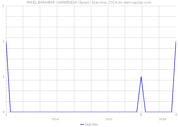MIKEL BARAIBAR GARMENDIA (Spain) Searches 2024 