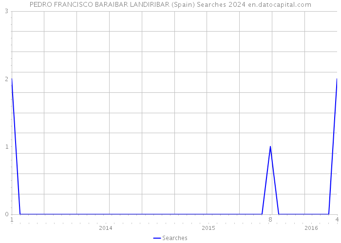 PEDRO FRANCISCO BARAIBAR LANDIRIBAR (Spain) Searches 2024 