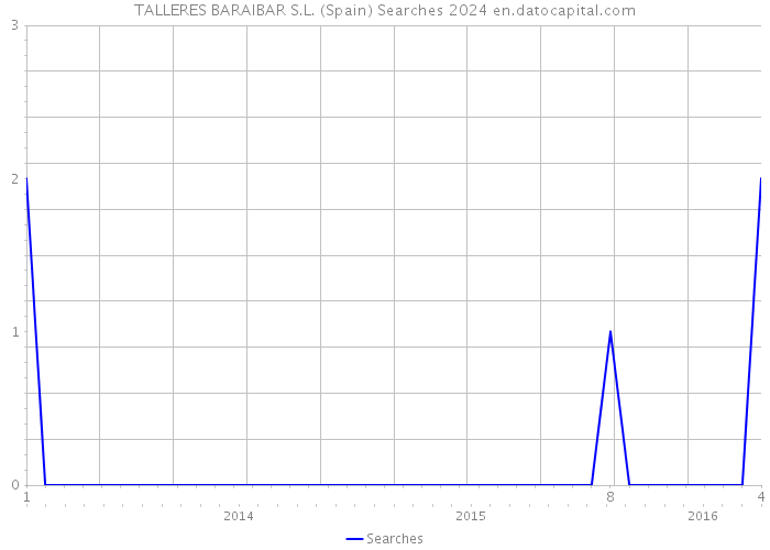 TALLERES BARAIBAR S.L. (Spain) Searches 2024 