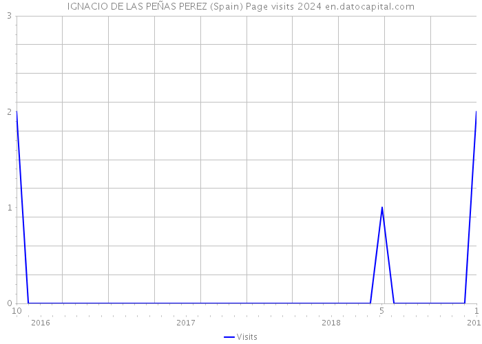 IGNACIO DE LAS PEÑAS PEREZ (Spain) Page visits 2024 