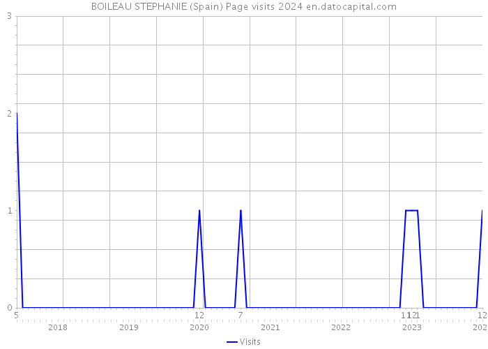 BOILEAU STEPHANIE (Spain) Page visits 2024 
