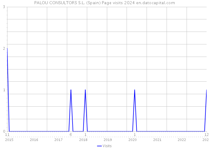 PALOU CONSULTORS S.L. (Spain) Page visits 2024 