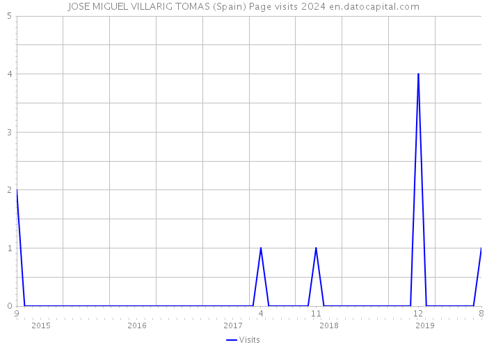JOSE MIGUEL VILLARIG TOMAS (Spain) Page visits 2024 