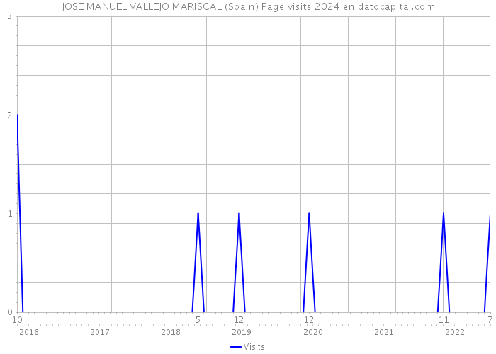 JOSE MANUEL VALLEJO MARISCAL (Spain) Page visits 2024 