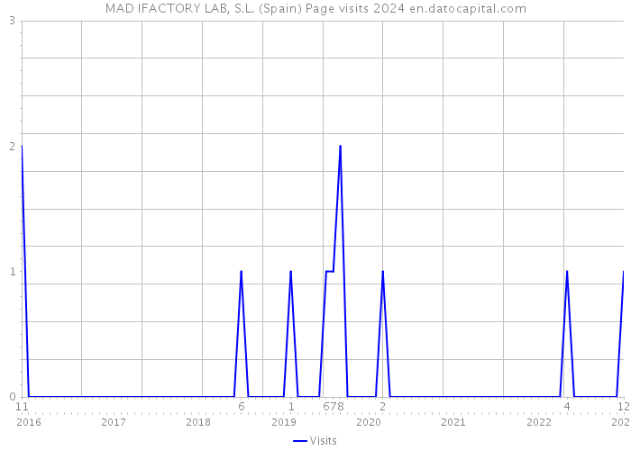 MAD IFACTORY LAB, S.L. (Spain) Page visits 2024 
