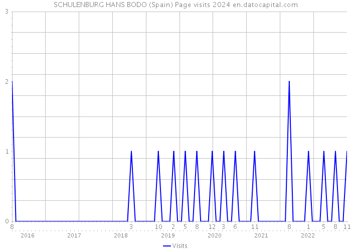 SCHULENBURG HANS BODO (Spain) Page visits 2024 