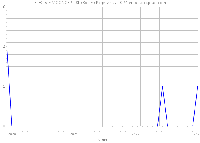 ELEC 5 MV CONCEPT SL (Spain) Page visits 2024 