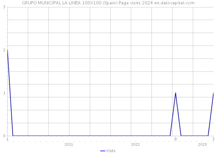 GRUPO MUNICIPAL LA LINEA 100X100 (Spain) Page visits 2024 