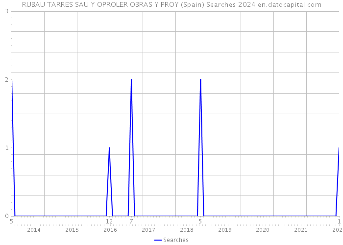 RUBAU TARRES SAU Y OPROLER OBRAS Y PROY (Spain) Searches 2024 