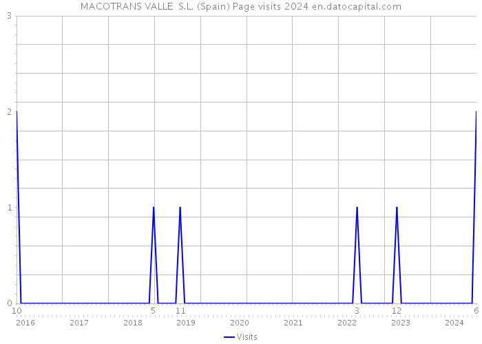 MACOTRANS VALLE S.L. (Spain) Page visits 2024 