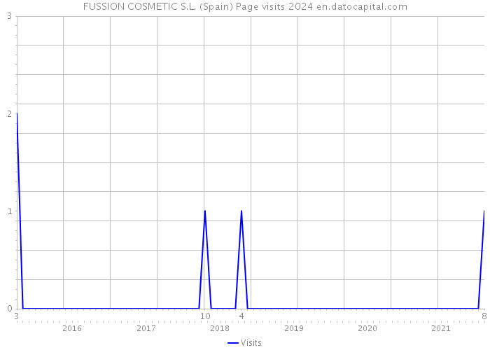 FUSSION COSMETIC S.L. (Spain) Page visits 2024 