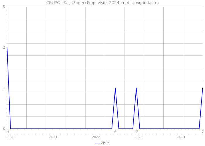 GRUPO I S.L. (Spain) Page visits 2024 