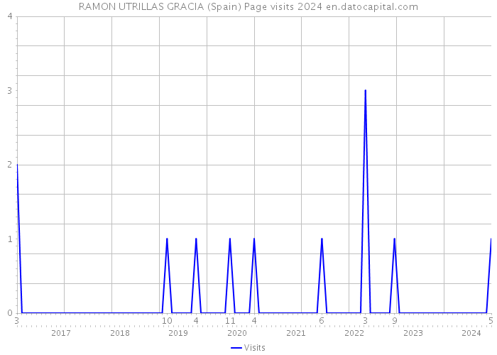 RAMON UTRILLAS GRACIA (Spain) Page visits 2024 