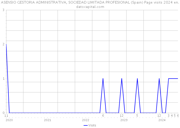 ASENSIO GESTORIA ADMINISTRATIVA, SOCIEDAD LIMITADA PROFESIONAL (Spain) Page visits 2024 