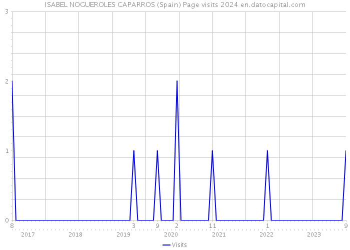 ISABEL NOGUEROLES CAPARROS (Spain) Page visits 2024 