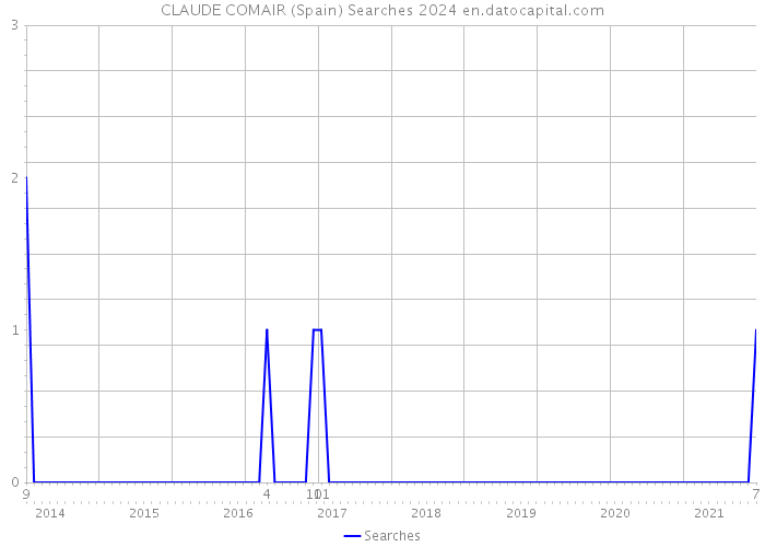 CLAUDE COMAIR (Spain) Searches 2024 