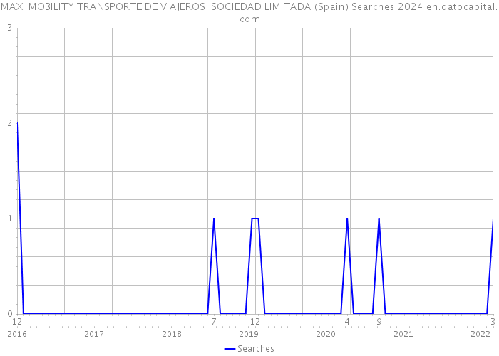 MAXI MOBILITY TRANSPORTE DE VIAJEROS SOCIEDAD LIMITADA (Spain) Searches 2024 