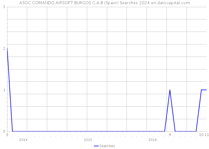 ASOC COMANDO AIRSOFT BURGOS C.A.B (Spain) Searches 2024 
