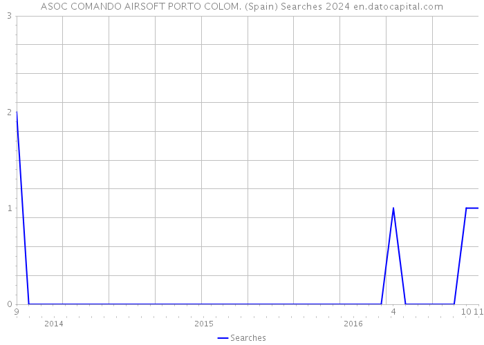 ASOC COMANDO AIRSOFT PORTO COLOM. (Spain) Searches 2024 