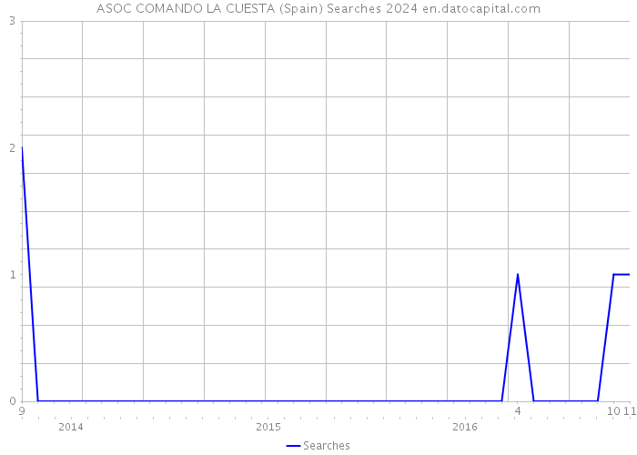 ASOC COMANDO LA CUESTA (Spain) Searches 2024 