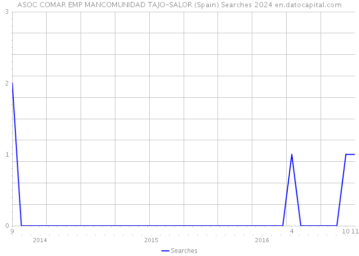 ASOC COMAR EMP MANCOMUNIDAD TAJO-SALOR (Spain) Searches 2024 