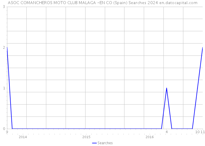 ASOC COMANCHEROS MOTO CLUB MALAGA -EN CO (Spain) Searches 2024 