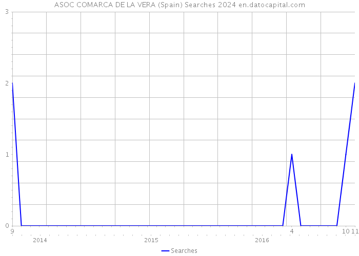 ASOC COMARCA DE LA VERA (Spain) Searches 2024 