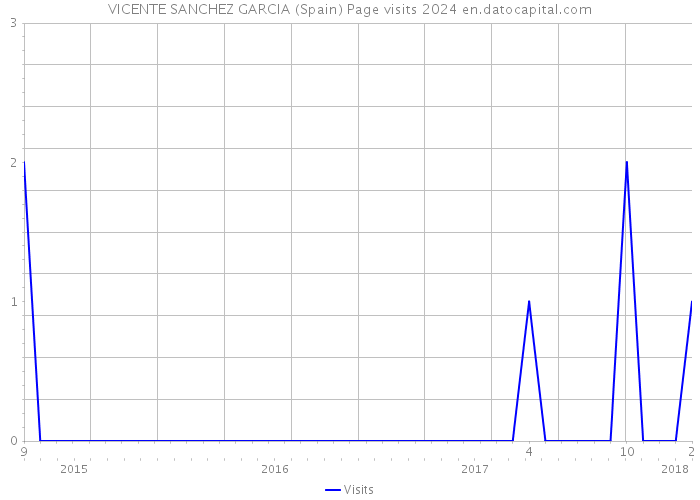 VICENTE SANCHEZ GARCIA (Spain) Page visits 2024 