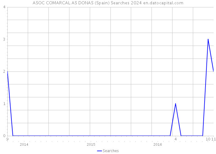 ASOC COMARCAL AS DONAS (Spain) Searches 2024 